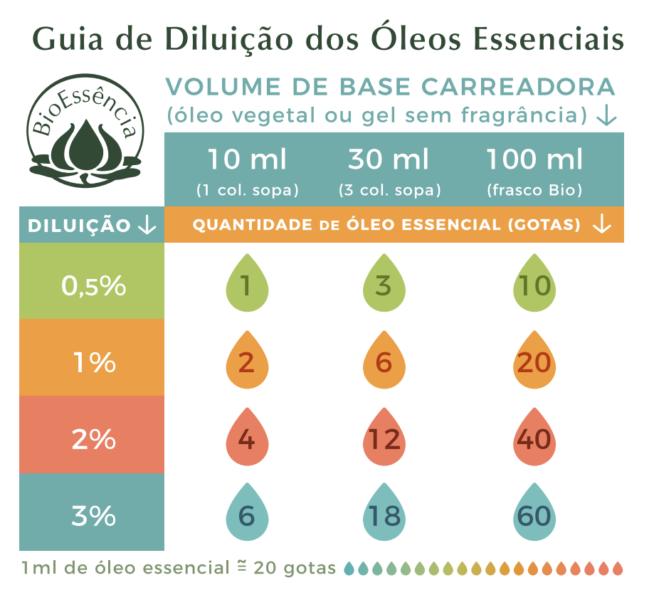 Guia de diluição dos óleos essenciais. 